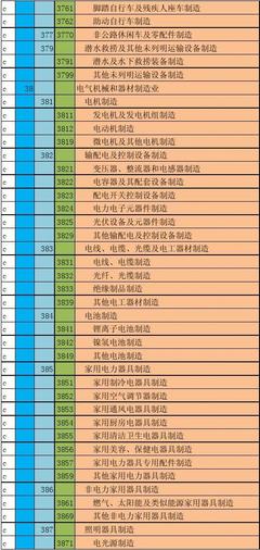 2012版國民經濟行業分類代碼解讀 太陽能用器具制造行業的發展與前景