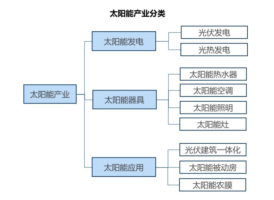 光伏平價時代 太陽能用器具制造的機遇、挑戰與變革